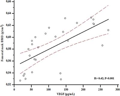 Early Changes of VEGF Levels After Zoledronic Acid in Women With Postmenopausal Osteoporosis: A Potential Role of Vitamin D